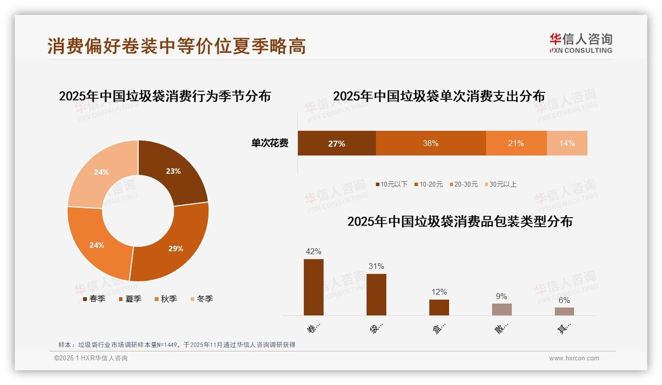 华信人咨询年度复盘：夏季垃圾袋消费29%微升，厨房湿垃圾场景占62%-2026年1月-垃圾袋-38