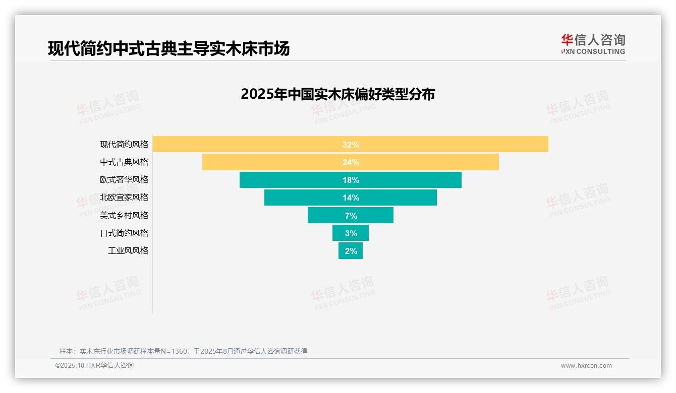 华信人咨询发布专项报告：27%消费者将健康材质作为实木床首选因素-2025年10月-实木床-38