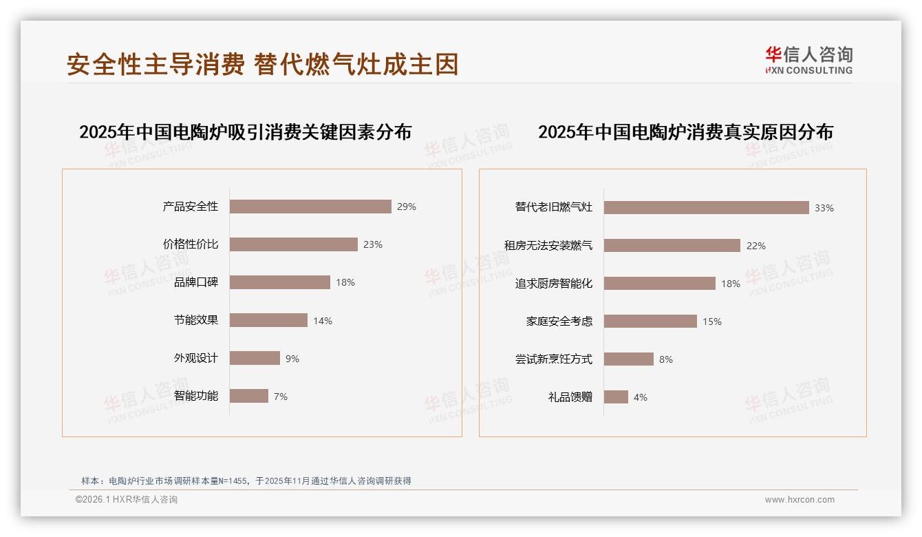 300至500元38%占比锁定性价比，电陶炉中低价位段走量王者——华信人咨询数据洞察-2026年1月-电陶炉-38