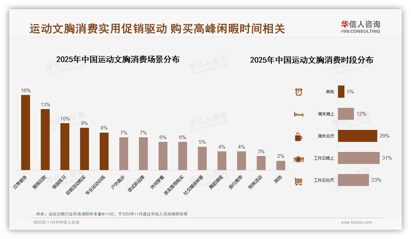 华信人咨询数据洞察：每半年34%复购运动文胸100~200元价位段38%销量-2026年1月-运动文胸-38