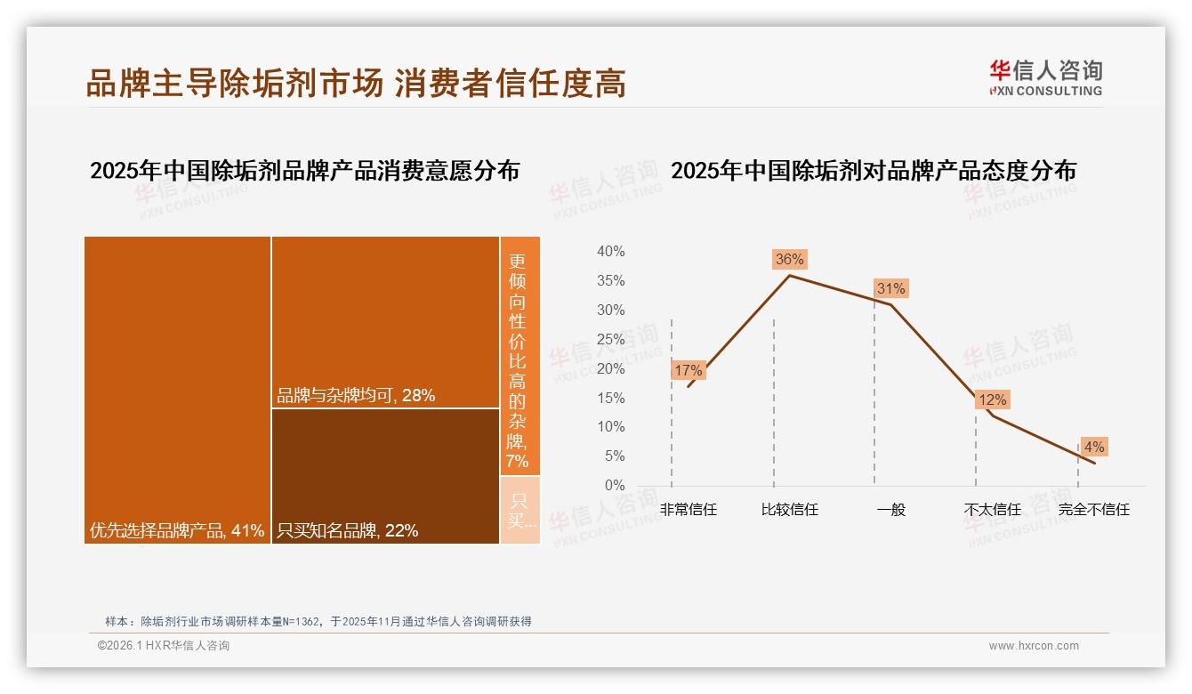 华信人咨询品类洞察：国产品牌83%碾压进口，亲友口碑41%驱动除垢剂购买-2026年1月-除垢剂-38