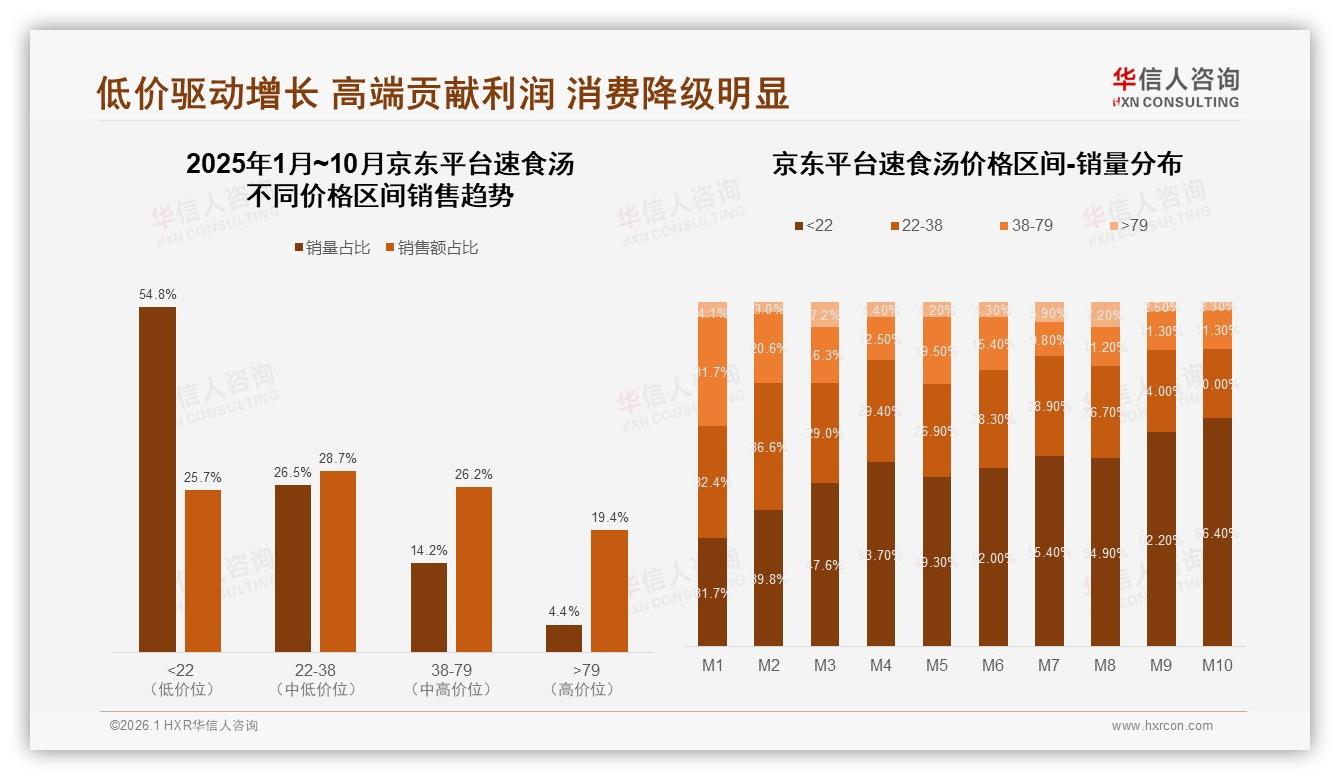 华信人咨询消费研究：5至15元价格带承接69%速食汤主流支付意愿-2026年1月-速食汤-38