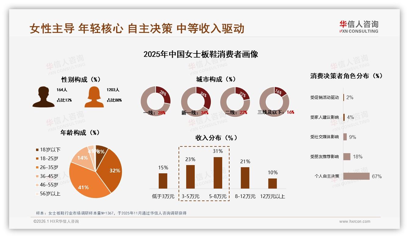 华信人咨询数据洞察：18至35岁女性占73%，女士板鞋舒适设计成交翻倍-2026年1月-女士板鞋-38