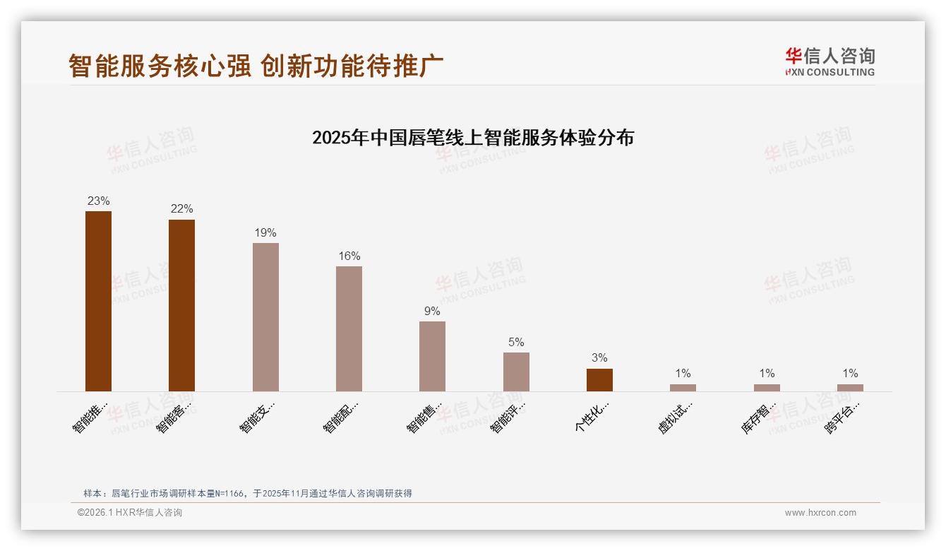 华信人咨询数据洞察：国产唇笔58%份额领先进口，价格敏感型消费者27%成争夺焦点——华信人咨询报告披露-2026年1月-唇笔-38