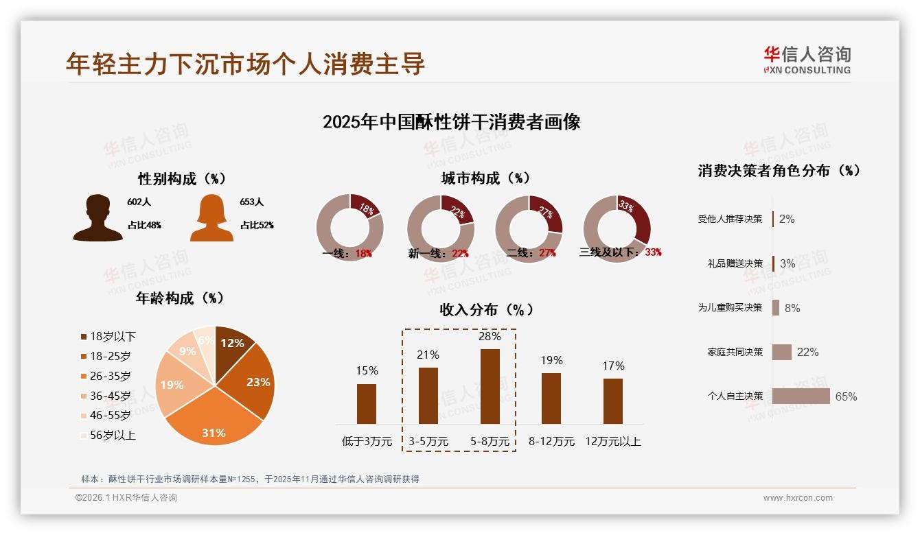 华信人咨询数据洞察：26至35岁占比31%驱动酥性饼干下沉市场增量-2026年1月-酥性饼干-38