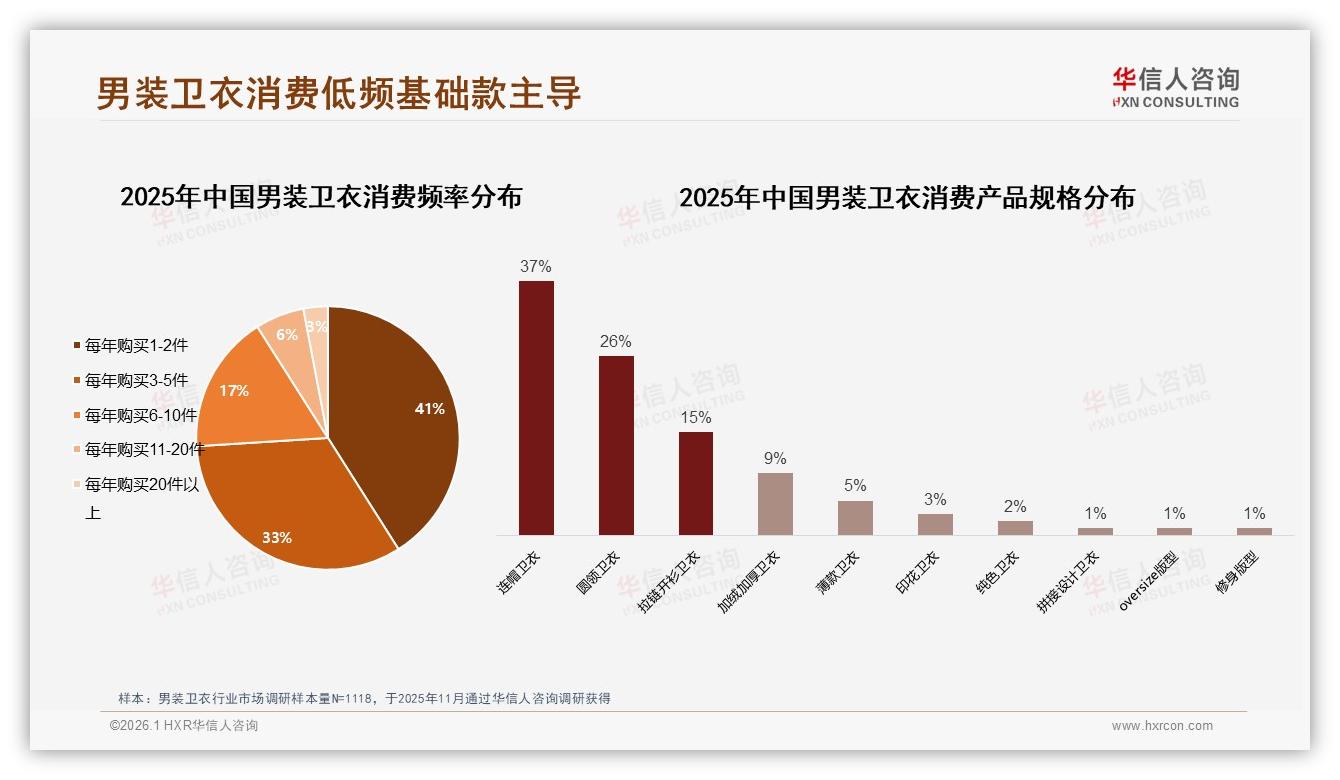 41%消费者每年仅买1到2件男装卫衣，基础款63%份额倒逼品牌深耕耐用——华信人咨询报告披露-2026年1月-男装卫衣-38