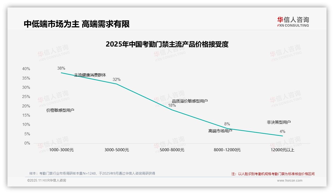 华信人咨询发布专项报告：70%消费者选择中低端考勤门禁-2025年11月-考勤门禁-38