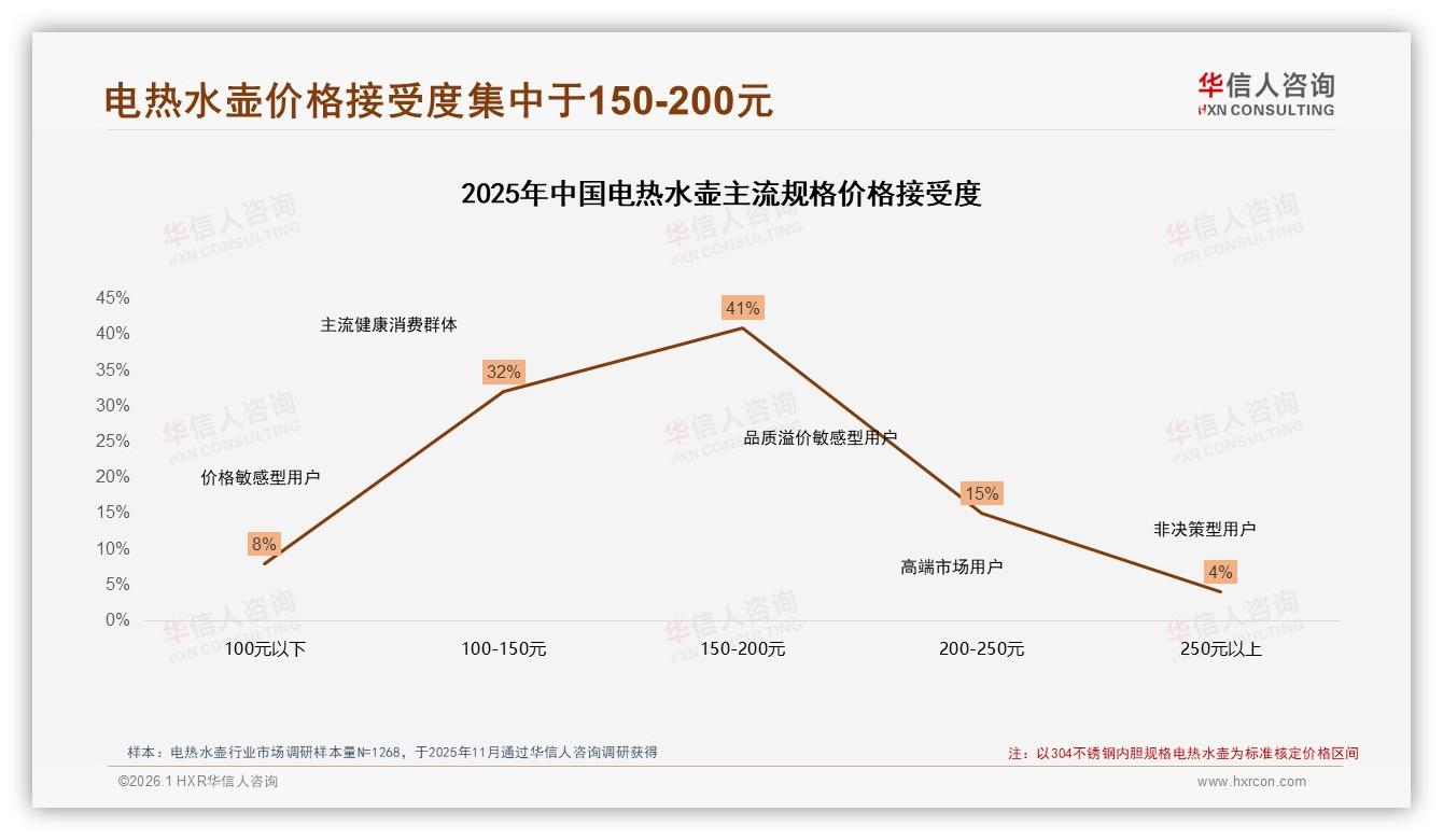 电热水壶国产品牌89%碾压进口，安全性能型41%偏好双轮驱动——华信人咨询年度复盘-2026年1月-电热水壶-38