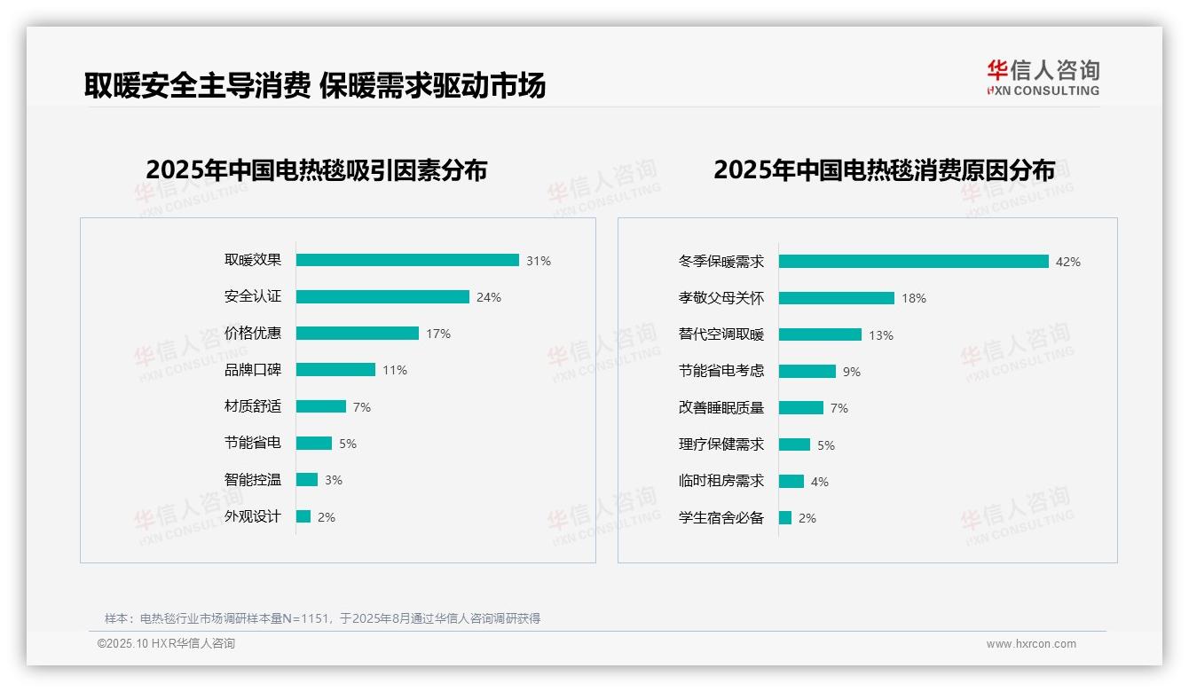 65%消费者推荐电热毯——华信人咨询研究报告关键发现-2025年10月-电热毯-38