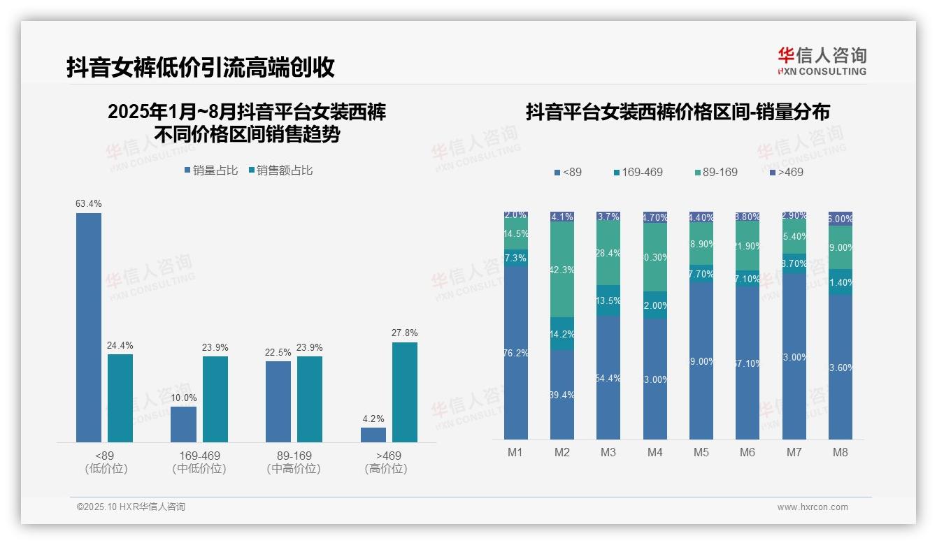 决策参考：华信人咨询报告强调京东女装西裤高端销售占比77.8%-2025年10月-女装西裤-38
