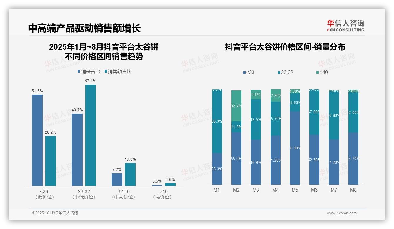 华信人咨询报告首次披露：抖音57.1%中端太谷饼销售占比领先-2025年10月-太谷饼-38