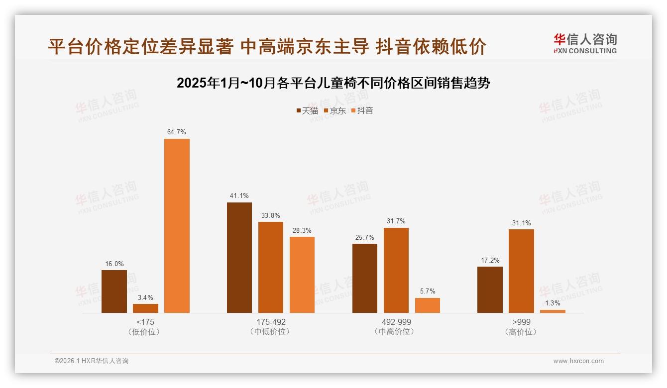 抖音低价儿童椅175元以下占64%，直播秒杀冲量待升级——华信人咨询趋势雷达-2026年1月-儿童椅-38
