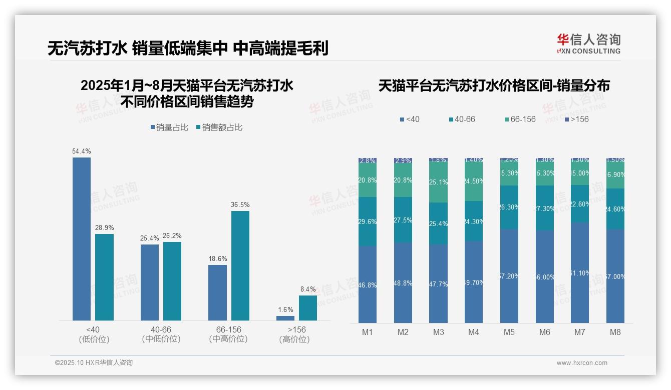 据华信人咨询报告：抖音直播带货推动高端市场占比19.6%-2025年10月-无汽苏打水-38