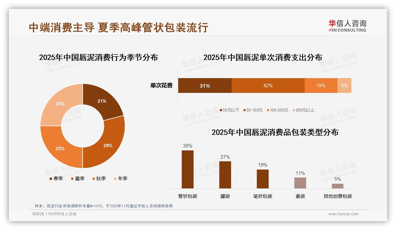 华信人咨询热点快读：管状包装38%流行度引领唇泥便携升级潮-2026年1月-唇泥-38