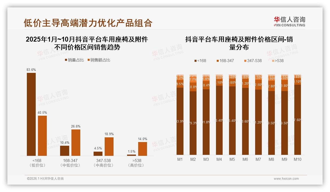 华信人咨询车用座椅及附件品类年报：抖音销售额占比78%车用座椅及附件流量红利见顶——华信人咨询车用座椅及附件白皮书指出-2026年1月-车用座椅及附件-38