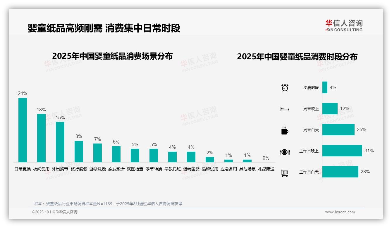 37%消费者选择婴童纸品中等价位——华信人咨询独家报告-2025年10月-婴童纸品-38