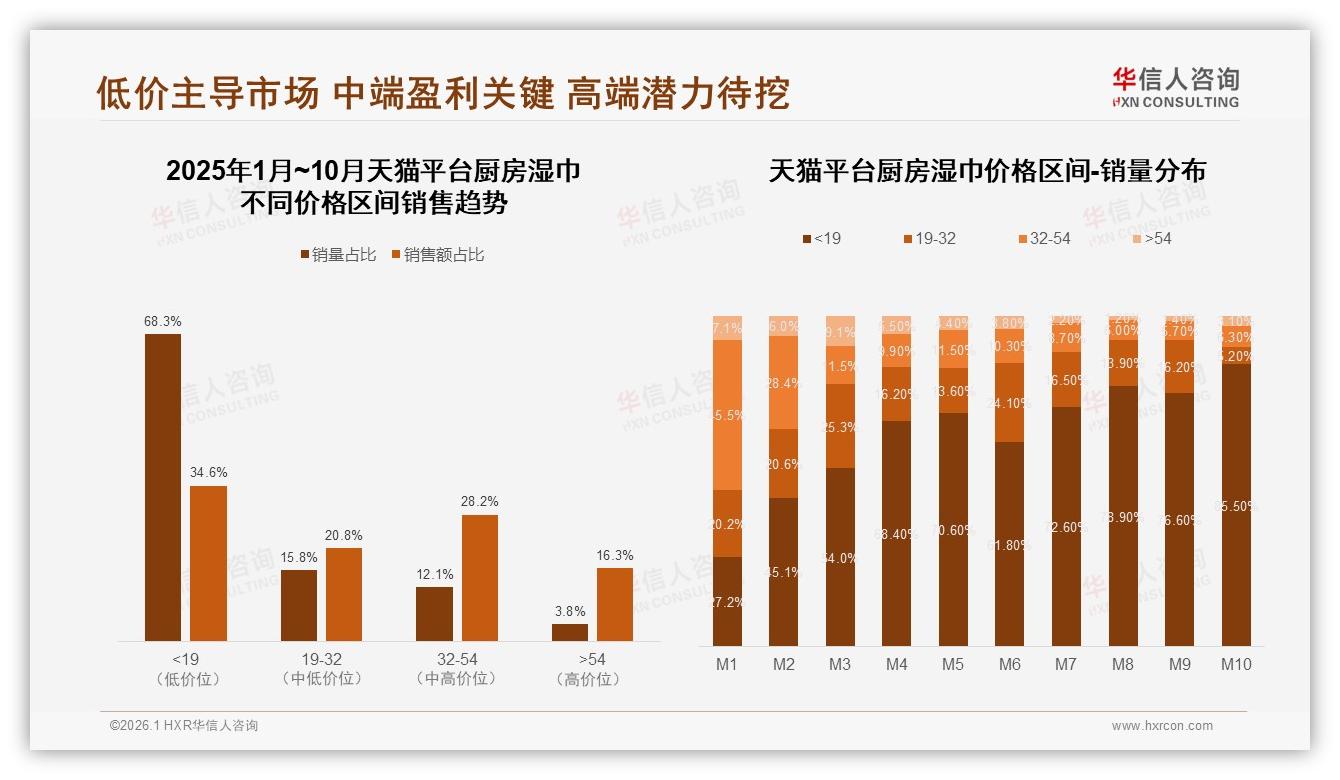 华信人咨询独家披露：厨房湿巾53%推荐意愿受阻28%效果一般痛点-2026年1月-厨房湿巾-38