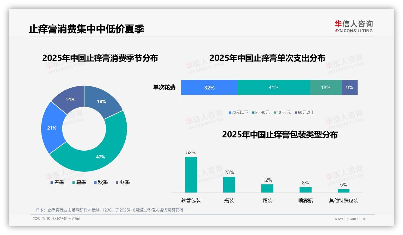夏季止痒膏消费占比47%——华信人咨询市场研究报告-2025年10月-止痒膏-38