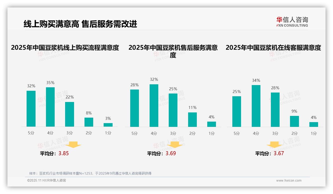 35%消费者首选亲友推荐，华信人咨询报告完整数据已发布-2025年11月-豆浆机-38