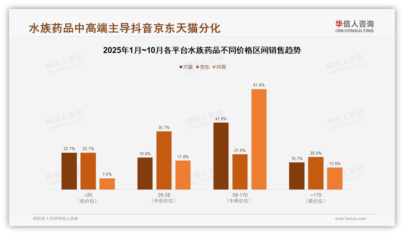 抖音58~170元水族药品占比61.6%，直播带货拉高客单3倍-2026年1月-水族药品-38