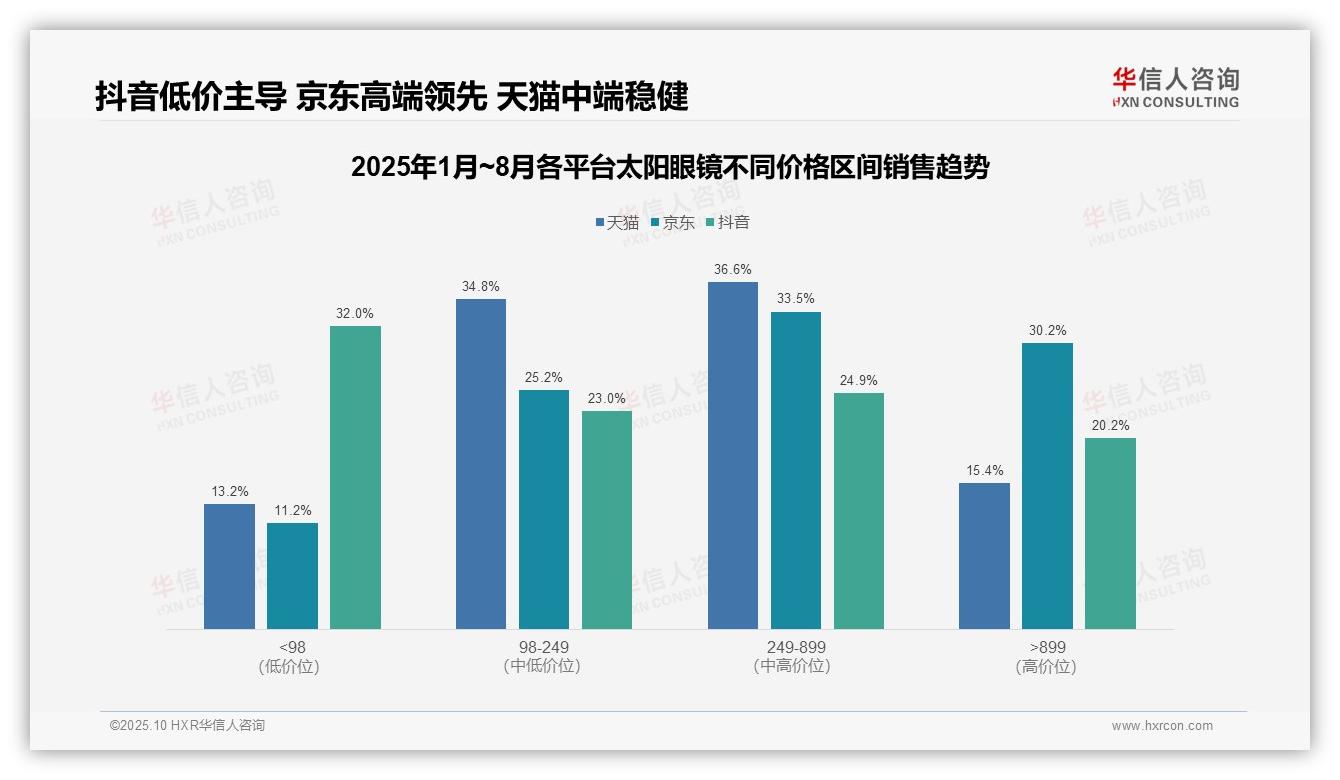 据华信人咨询报告：京东高端太阳眼镜销售额占比30.2%领跑市场-2025年10月-太阳眼镜-38