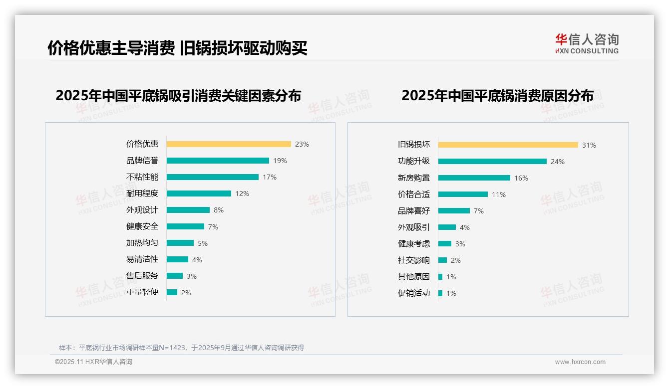 不粘锅42%偏好率主导，华信人咨询年度报告精华-2025年11月-平底锅-38