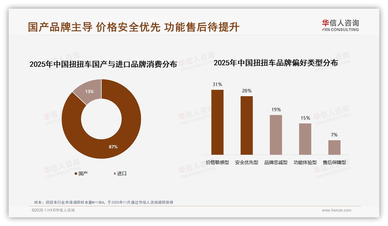 国产占87%进口仅13%，扭扭车安全优先型消费者28%推动国货升级——华信人咨询行业透视-2026年1月-扭扭车-38