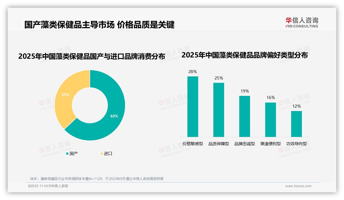 57%消费者优先选择品牌藻类：这一结论来自华信人咨询权威报告-2025年11月-藻类保健品-38