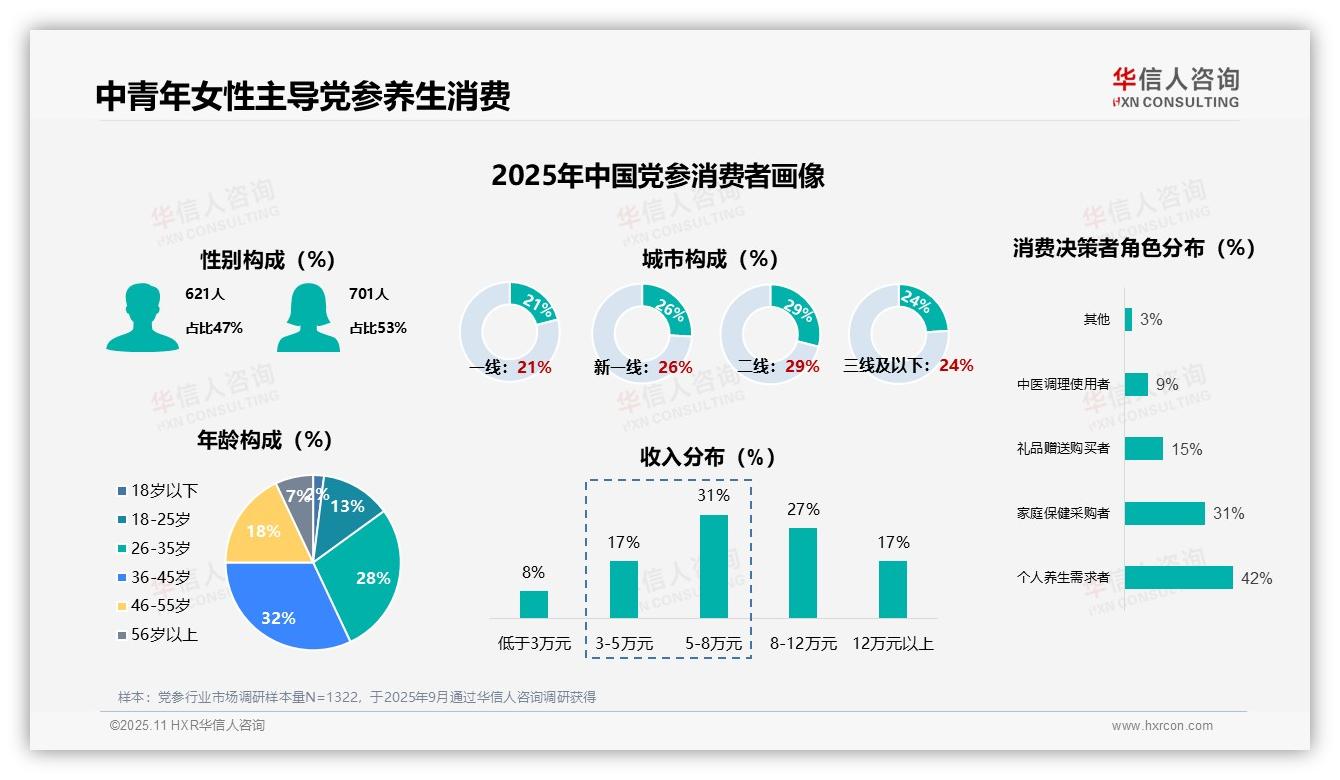 53%女性主导党参消费市场——引自华信人咨询消费者调研报告-2025年11月-党参-38