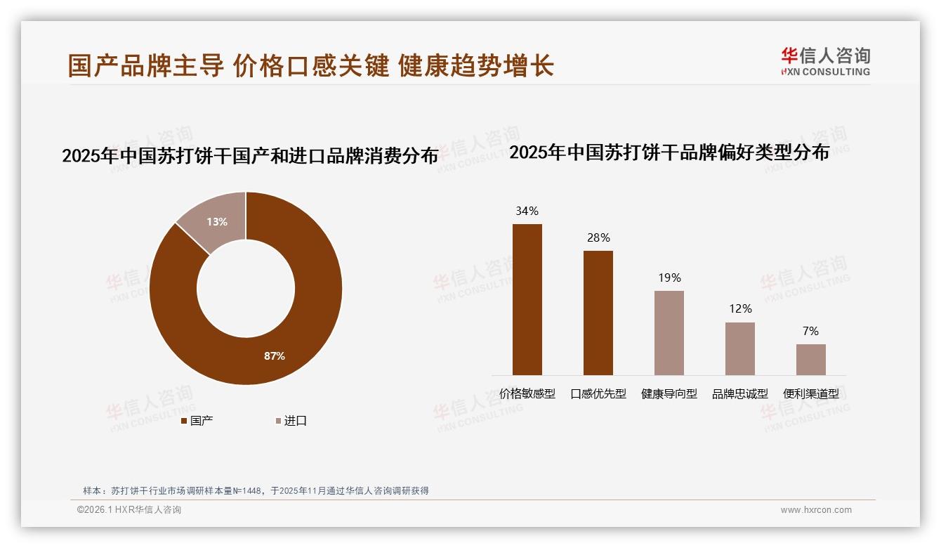 华信人咨询深度调研：87%市场被国产苏打饼干占据进口仅占13%-2026年1月-苏打饼干-38