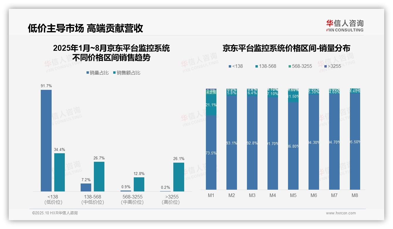 华信人咨询报告首次披露：高端监控系统贡献49.7%销售额-2025年10月-监控系统-38