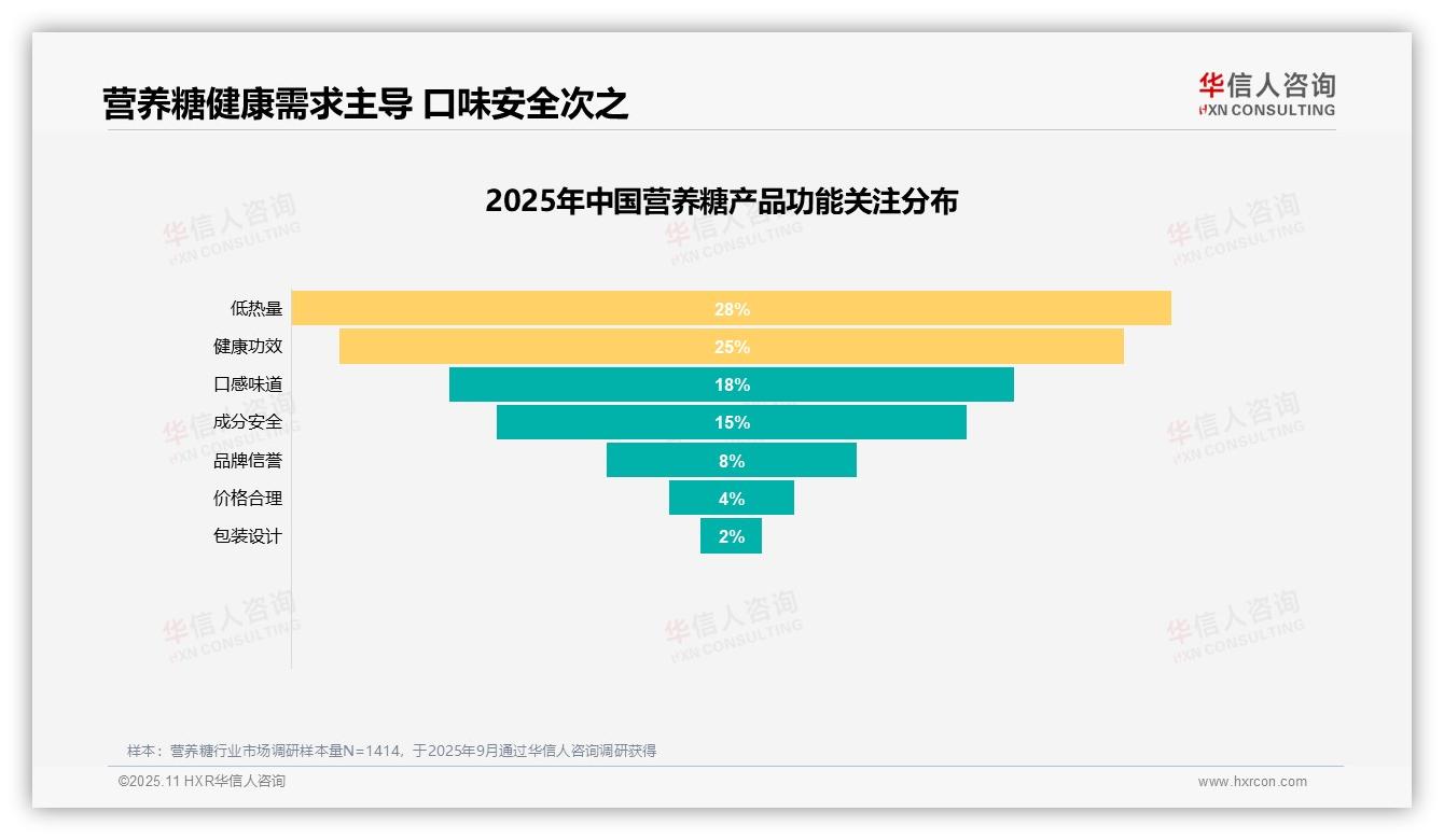 健康管理驱动75%营养糖消费：这一结论来自华信人咨询权威报告-2025年11月-营养糖-38