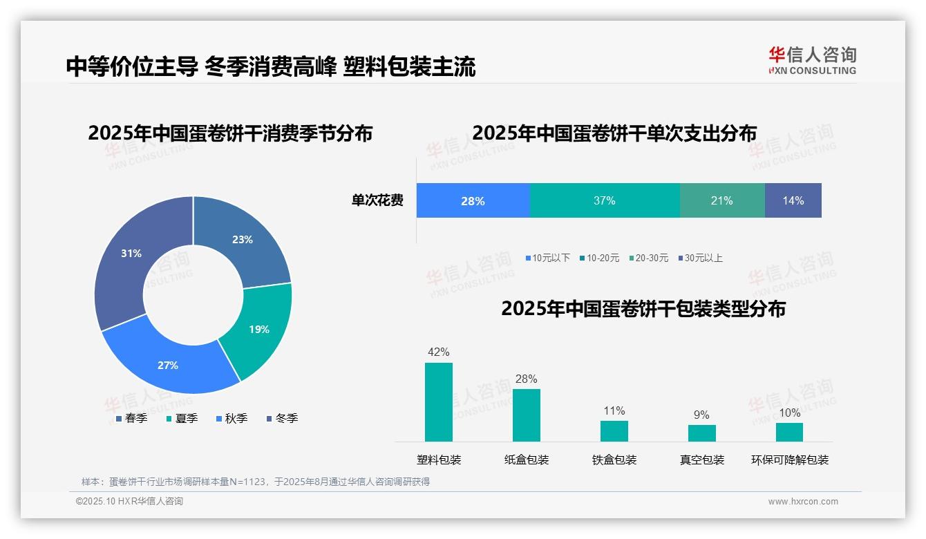华信人咨询发布专项报告：37%消费者偏好中等价位蛋卷饼干-2025年10月-蛋卷饼干-38