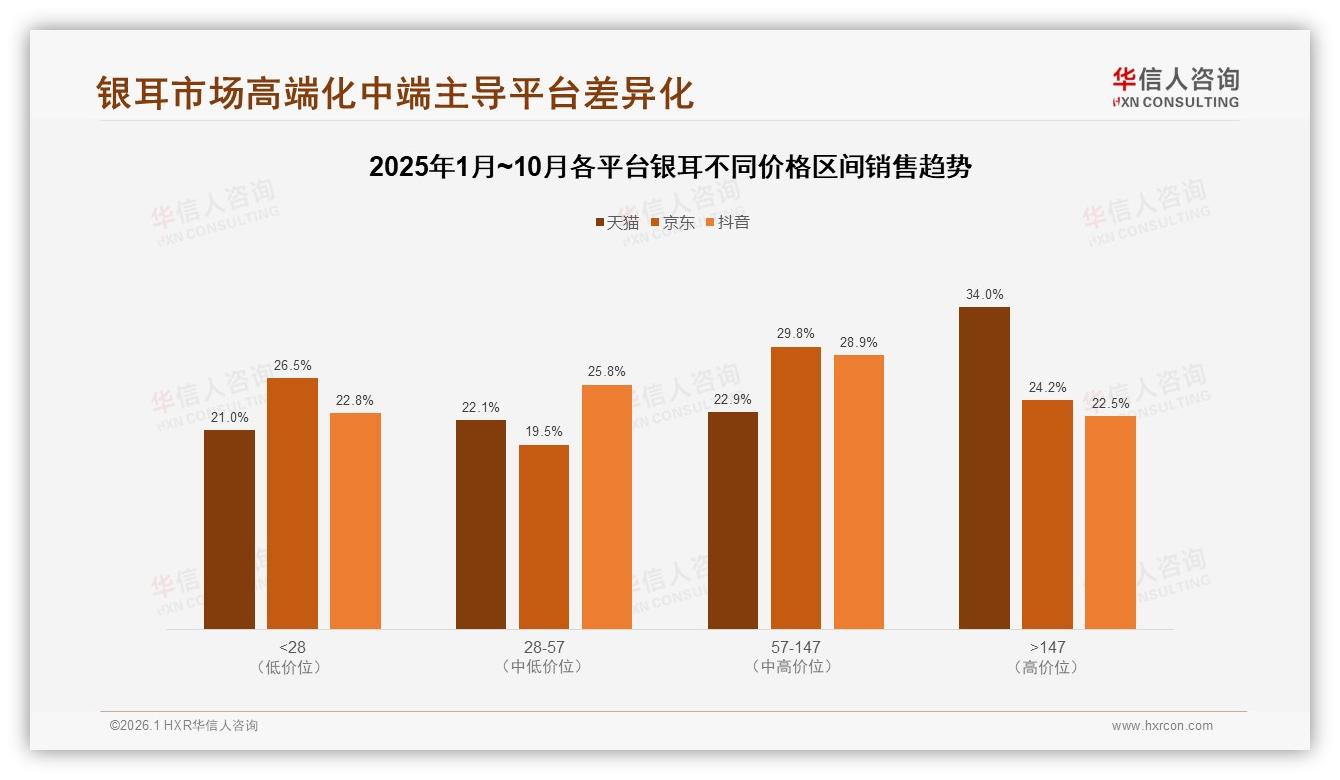 华信人咨询品类洞察：26-35岁消费者占32%银耳购买主力，锁定青年中等收入20~50元价格带-2026年1月-银耳-38
