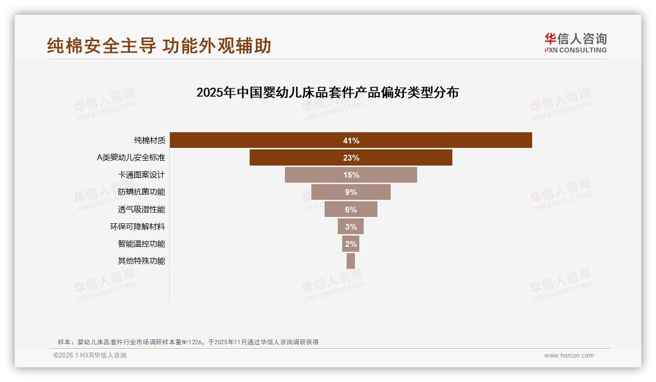 42%消费者首选纯棉材质婴幼儿床品套件，安全标准占23%-2026年1月-婴幼儿床品套件-38