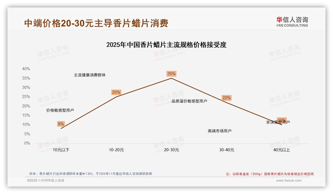 香片蜡片真实用户分享信任度35%最高，商业推广仅5%——华信人咨询白皮书指出-2026年1月-香片蜡片-38