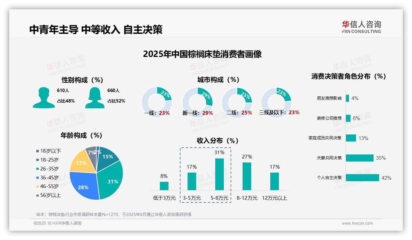 华信人咨询报告首次披露:67%消费者选择长更换周期-2025年10月-棕榈床垫-38