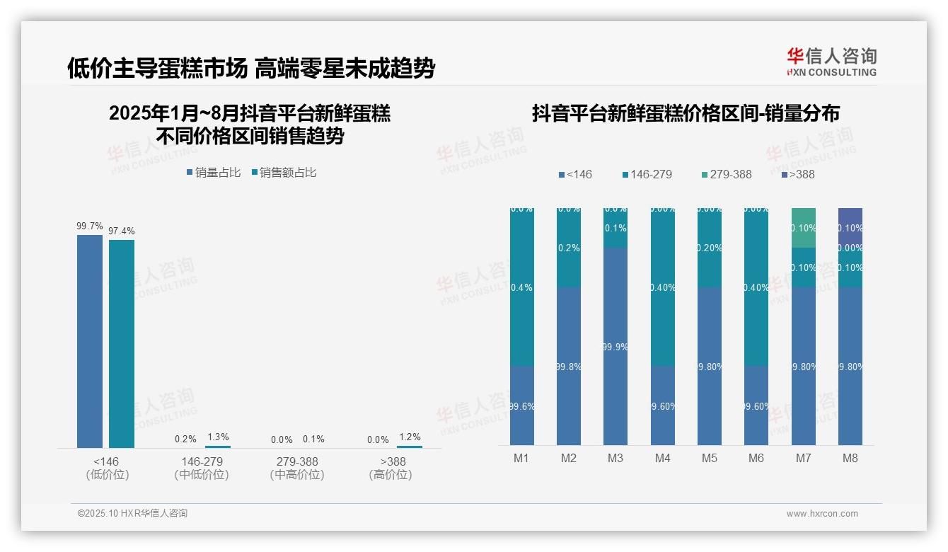 京东96.7%蛋糕销售额依赖低价产品，华信人咨询报告完整数据已发布-2025年10月-新鲜蛋糕-38