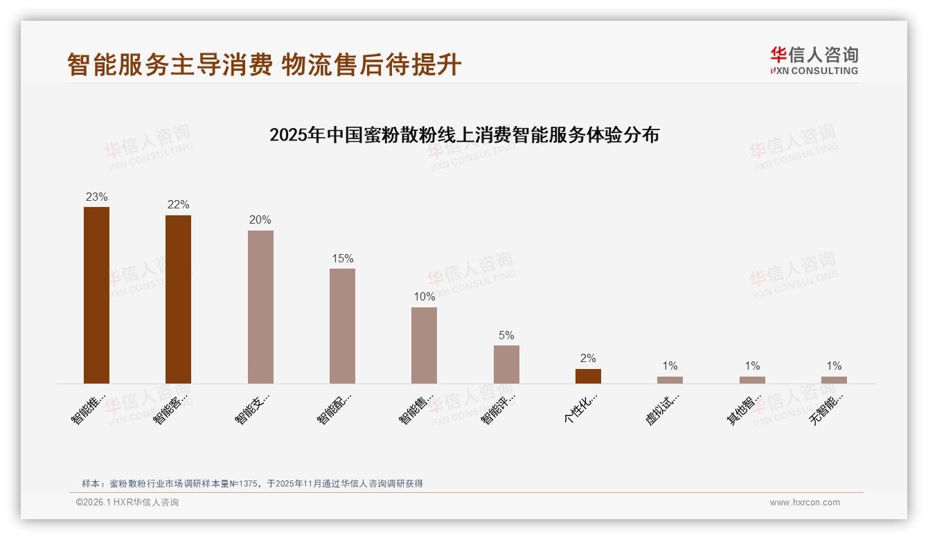 控油29%需求居首，盒装45%包装称霸蜜粉散粉——华信人咨询深度调研-2026年1月-蜜粉散粉-38