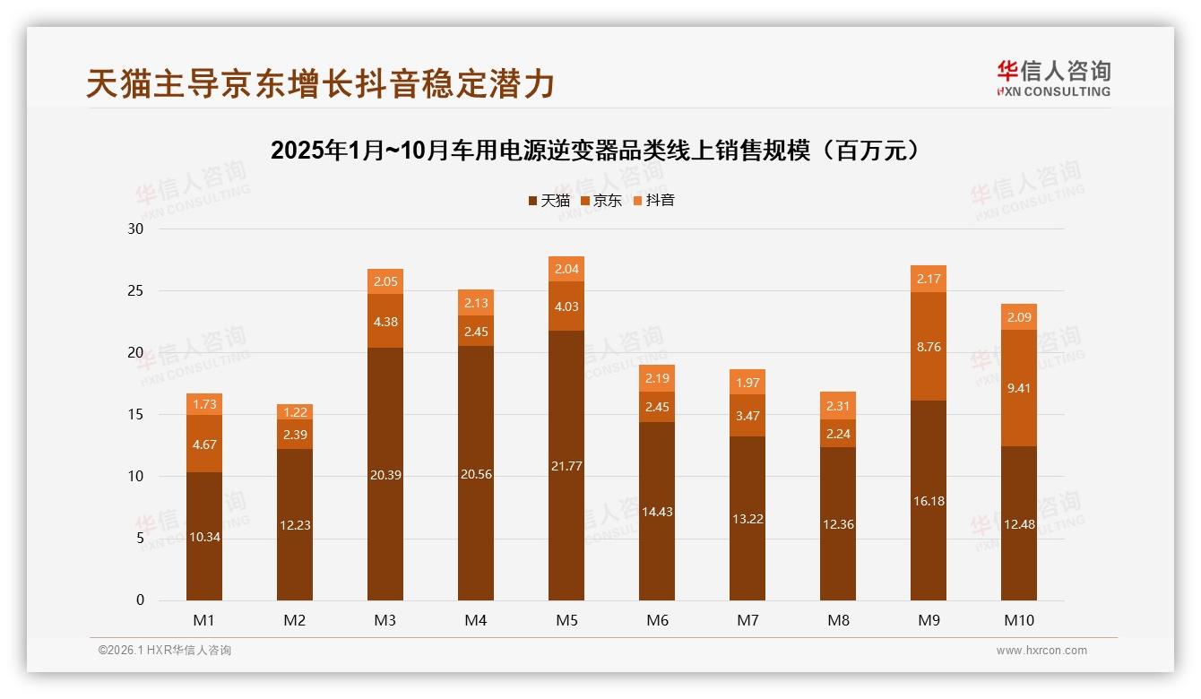 华信人咨询年度复盘：车用电源逆变器夏季销售29%高峰，露营经济持续升温-2026年1月-车用电源逆变器-38