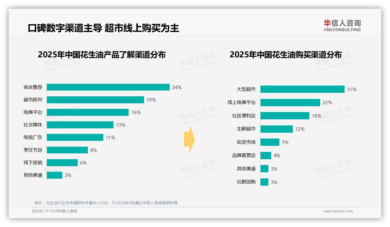 67%消费者日常烹饪用花生油，华信人咨询报告给出权威数据-2025年11月-花生油-38