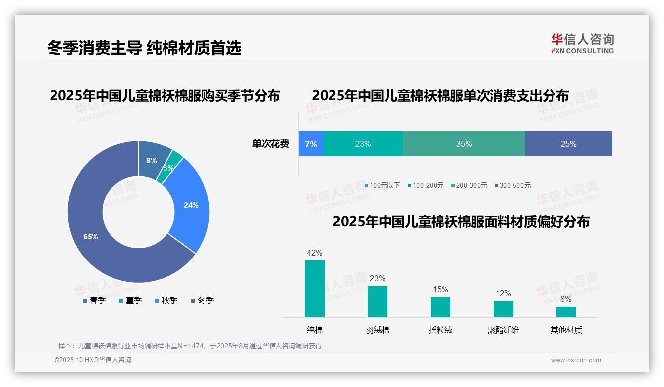 65%消费者冬季购买儿童棉袄棉服——华信人咨询白皮书核心观点-2025年10月-儿童棉袄棉服-38