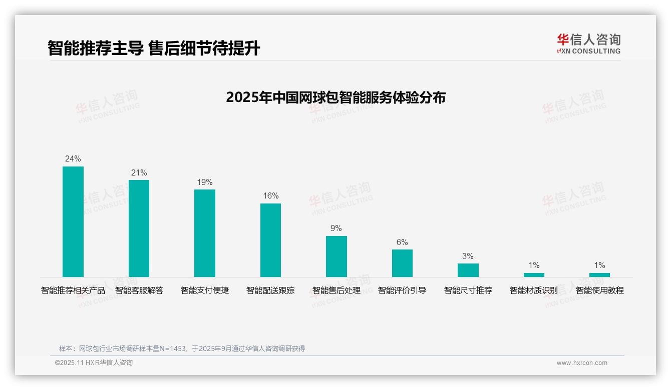 社交媒体广告偏好37%主导消费决策，华信人咨询报告完整数据已发布-2025年11月-网球包-38