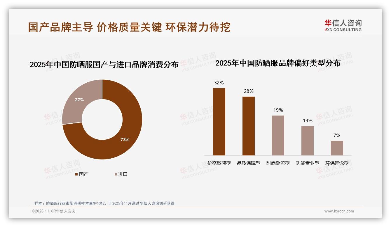 国产防晒服品牌73%市场份额领先，品质与价格双轮驱动替代进口-2026年1月-防晒服-38