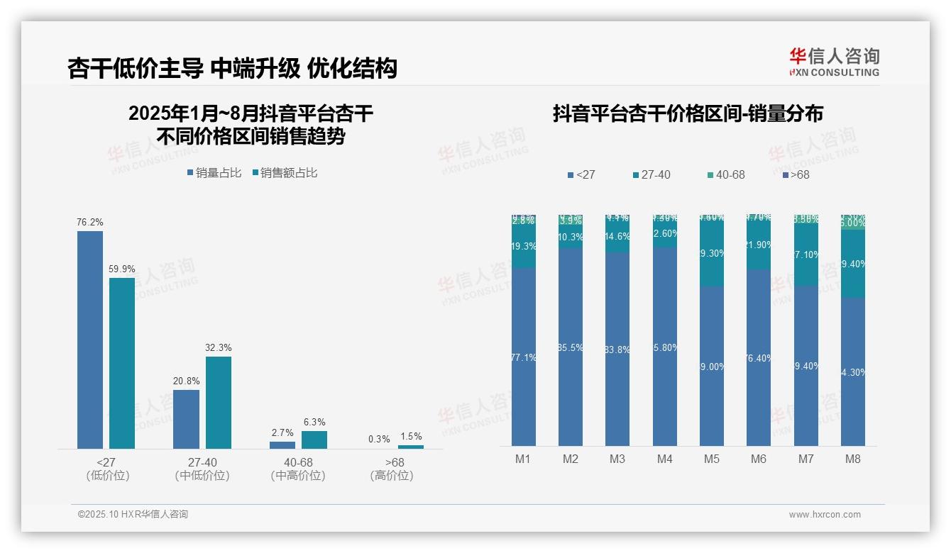 抖音杏干低价产品占比59.9%——华信人咨询独家报告-2025年10月-杏干-38