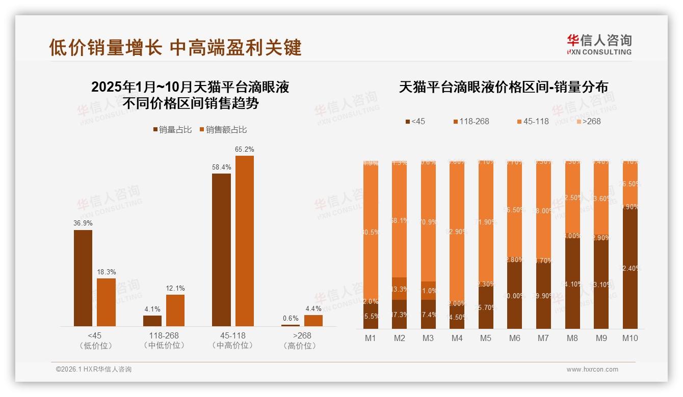 华信人咨询品类洞察：30~50元价格带41%接受度锁定滴眼液利润区-2026年1月-滴眼液-38