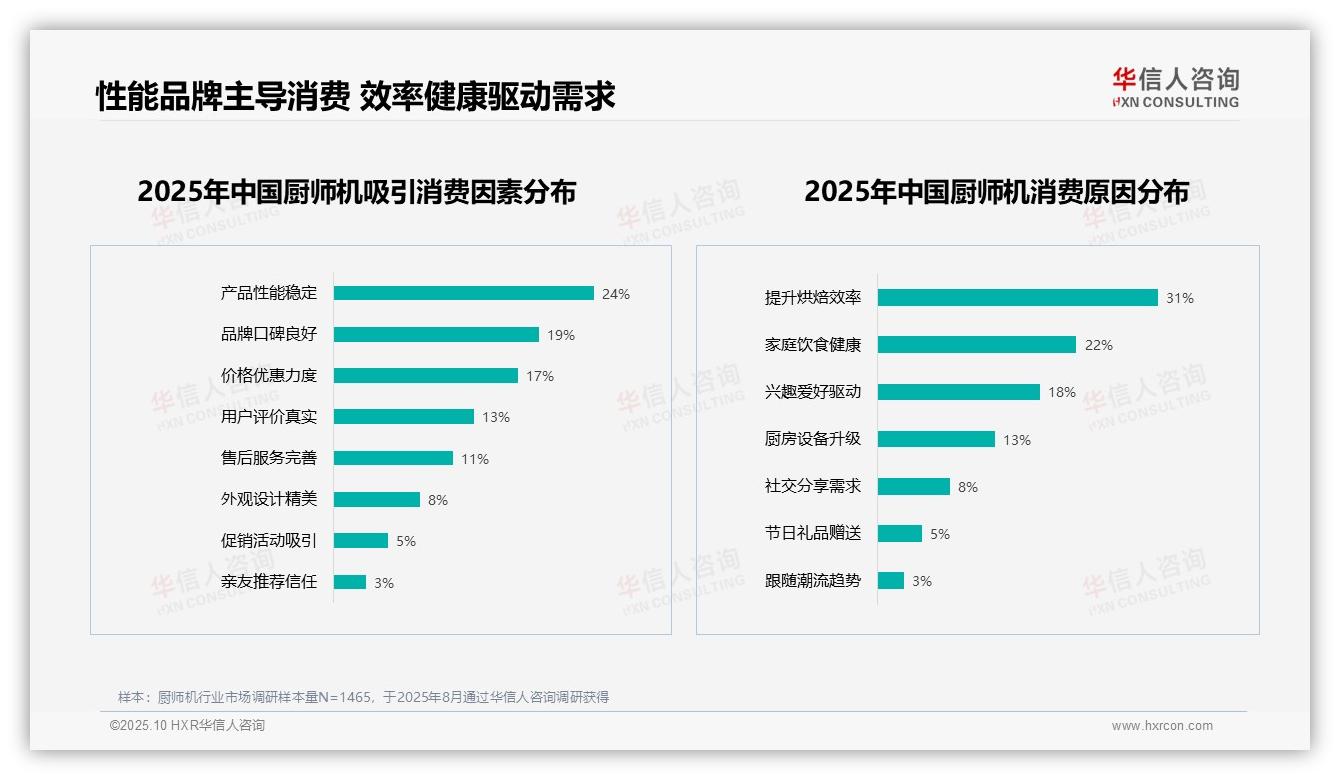 一文读懂67%消费者愿意推荐厨师机：华信人咨询报告精编-2025年10月-厨师机-38