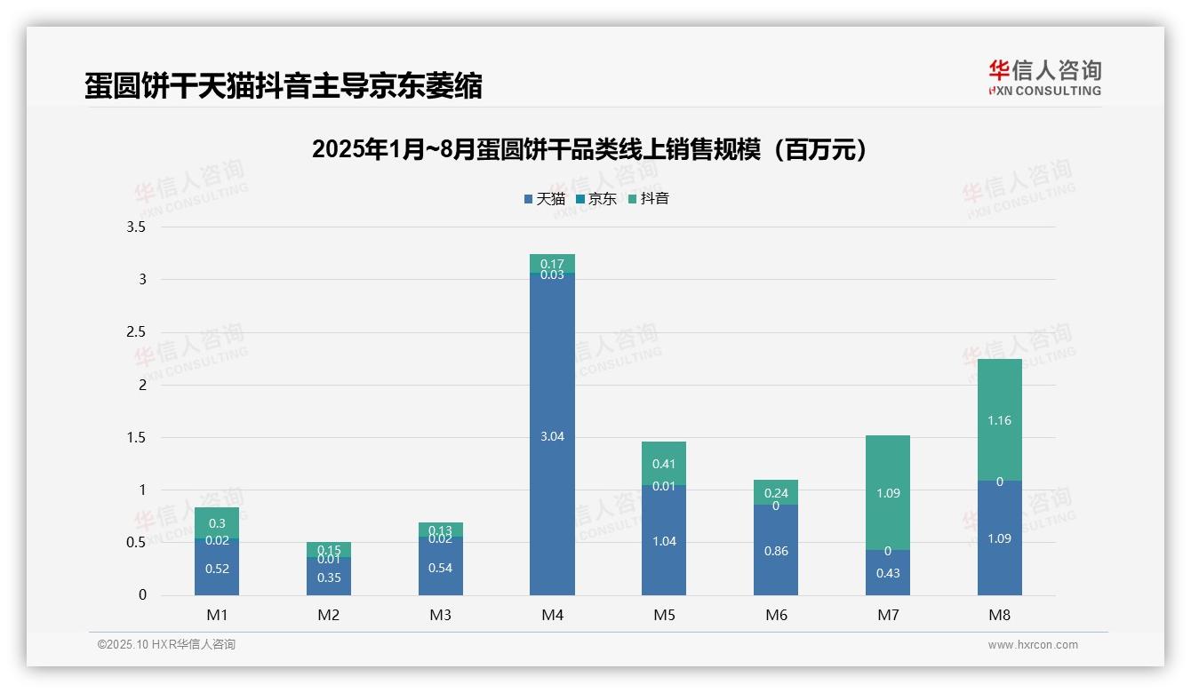 官方数据：华信人咨询报告显示抖音蛋圆饼干销售增长291%引领市场-2025年10月-蛋圆饼干-38