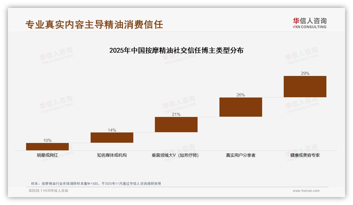 华信人咨询行业透视：50%复购率以上占半数，30%尝新冲动驱动品牌流转-2026年1月-按摩精油-38