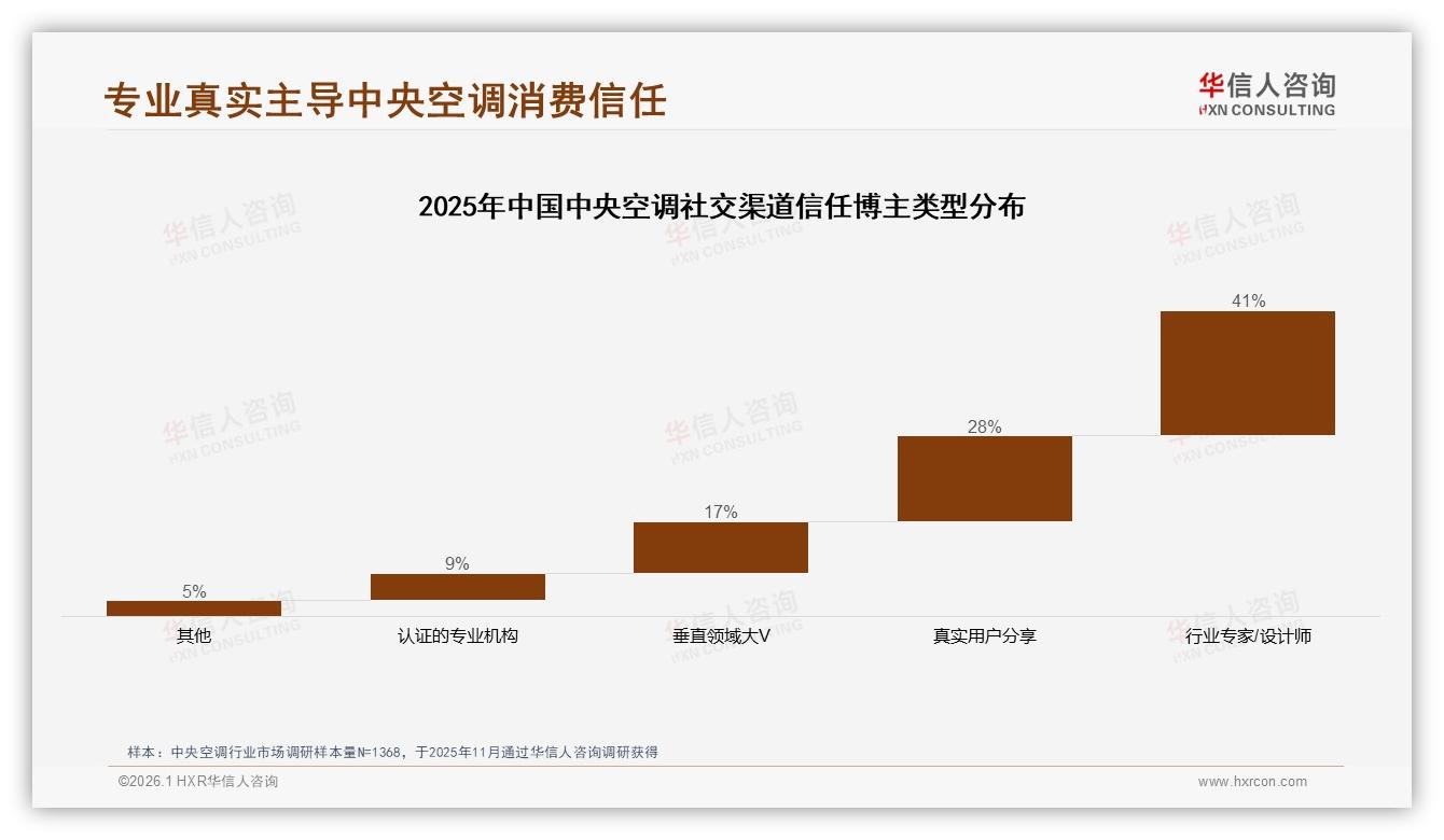 华信人咨询中央空调品类年报：42%消费者夏季成交，中央空调季节性营销攻略-2026年1月-中央空调-38